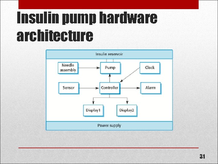 Insulin pump hardware architecture 31 