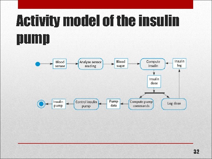 Activity model of the insulin pump 32 