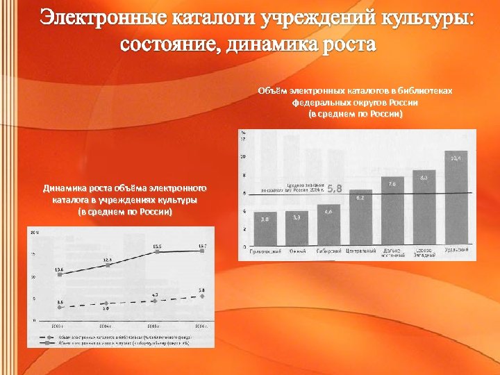 Объём электронных каталогов в библиотеках федеральных округов России (в среднем по России) Динамика роста