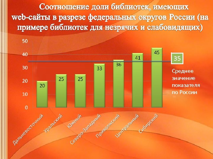 35 Среднее значение показателя по России 