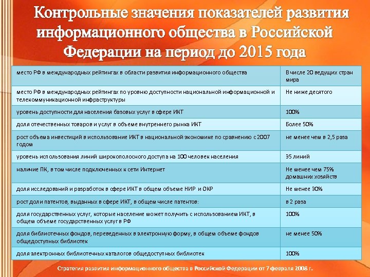 место РФ в международных рейтингах в области развития информационного общества В числе 20 ведущих