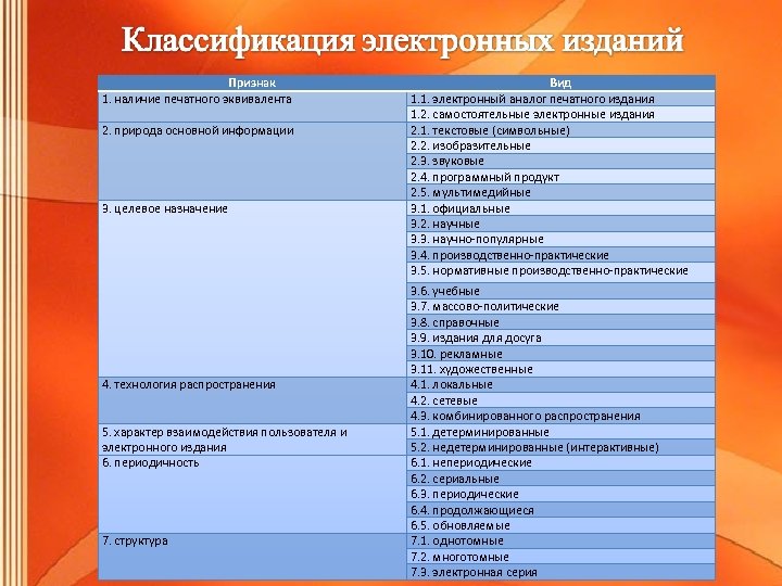 Характер 5. Классификация электронных изданий. Классификация печатных изданий. Классификация изданий по целевому назначению. Признаки классификации изданий.