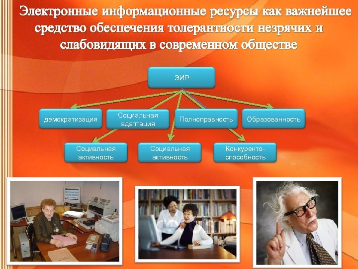 ЭИР демократизация Социальная активность Социальная адаптация Полноправность Социальная активность Образованность Конкуренто способность 