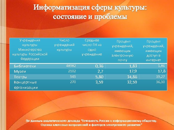 Учреждения культуры Министерства культуры Российской Федерации Библиотеки Музеи Театры Концертные организации Число учреждений культуры
