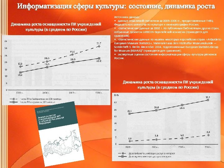 Динамика роста оснащенности ПК учреждений культуры (в среднем по России) Источники данных: • данные