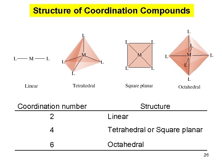 Structure of Coordination Compounds Coordination number 2 Structure Linear 4 Tetrahedral or Square planar