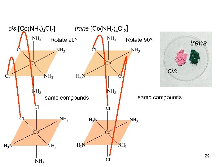 cis-[Co(NH 3)4 Cl 2] trans-[Co(NH 3)4 Cl 2] Rotate 90 o trans cis same