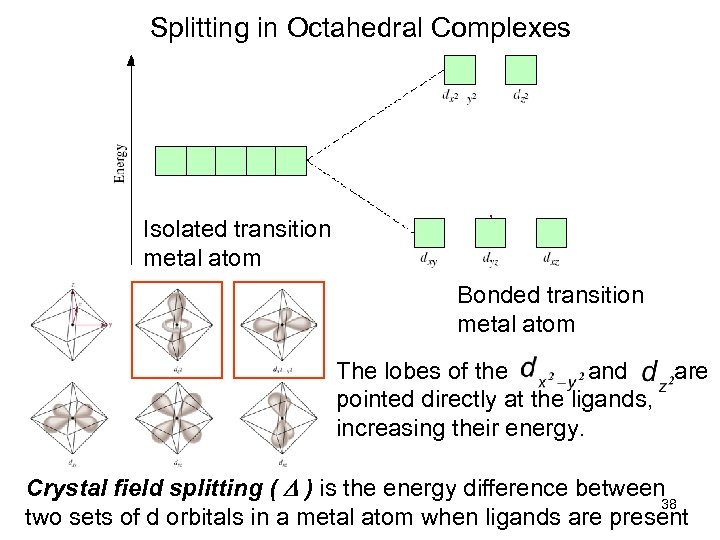 Splitting in Octahedral Complexes Isolated transition metal atom Bonded transition metal atom The lobes