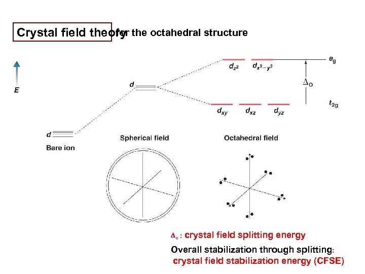 for Crystal field theory the octahedral structure o : crystal field splitting energy Overall