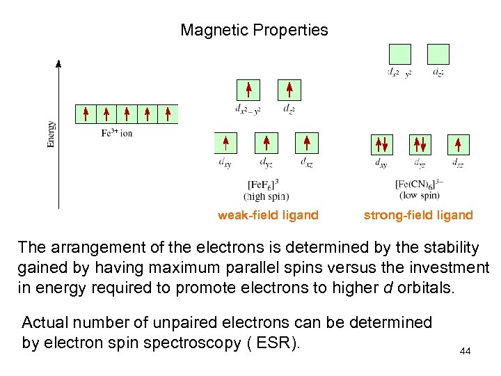 Magnetic Properties weak-field ligand strong-field ligand The arrangement of the electrons is determined by