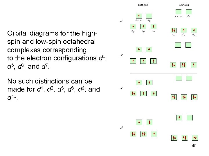 Orbital diagrams for the highspin and low-spin octahedral complexes corresponding to the electron configurations