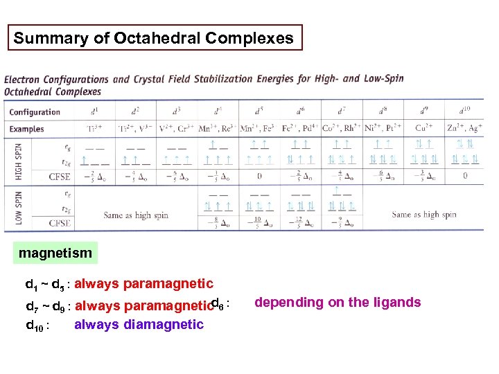 Summary of Octahedral Complexes magnetism d 1 ~ d 5 : always paramagnetic d