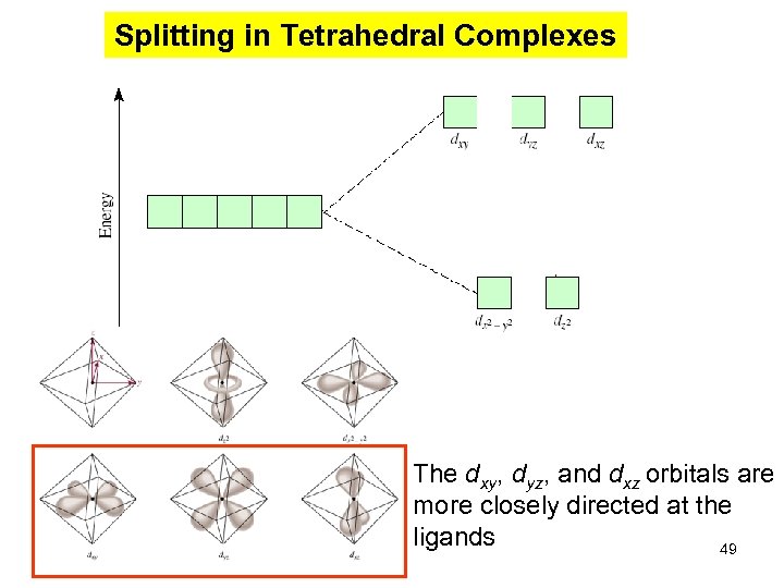 Splitting in Tetrahedral Complexes The dxy, dyz, and dxz orbitals are more closely directed