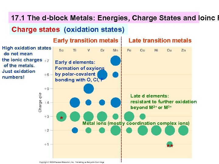 17. 1 The d-block Metals: Energies, Charge States and Ioinc R Charge states (oxidation
