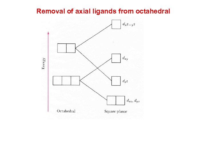 Removal of axial ligands from octahedral 