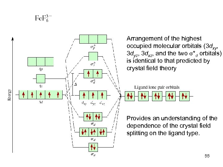 Arrangement of the highest occupied molecular orbitals (3 dxy, 3 dyz, 3 dxz, and