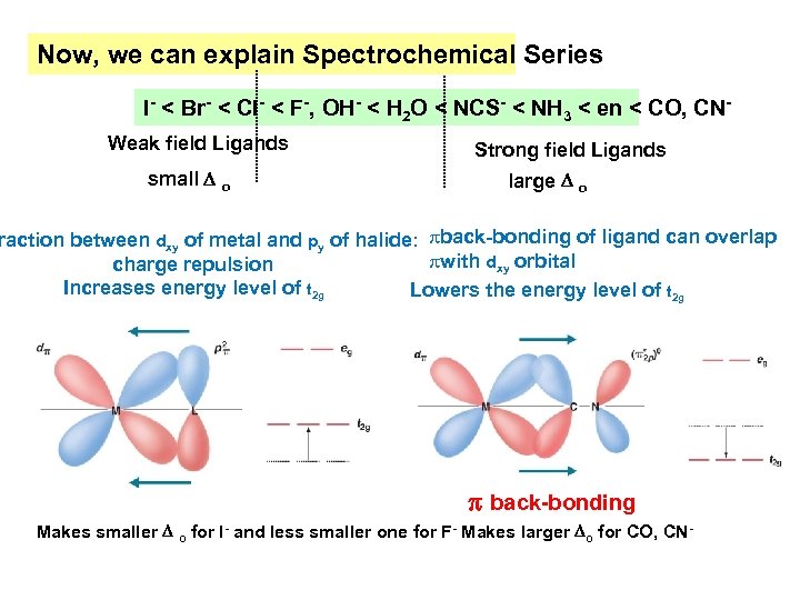 Now, we can explain Spectrochemical Series I- < Br- < Cl- < F-, OH-