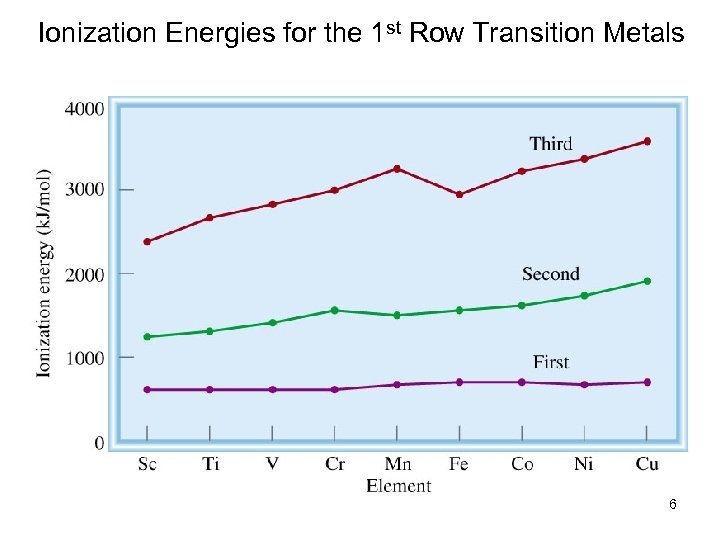Ionization Energies for the 1 st Row Transition Metals 6 