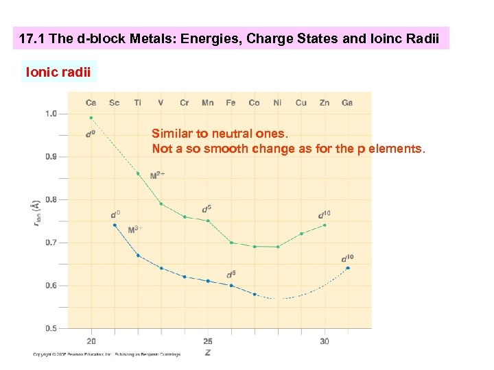 17. 1 The d-block Metals: Energies, Charge States and Ioinc Radii Ionic radii Similar