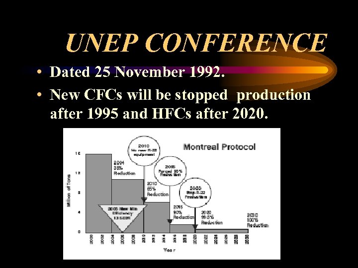 UNEP CONFERENCE • Dated 25 November 1992. • New CFCs will be stopped production