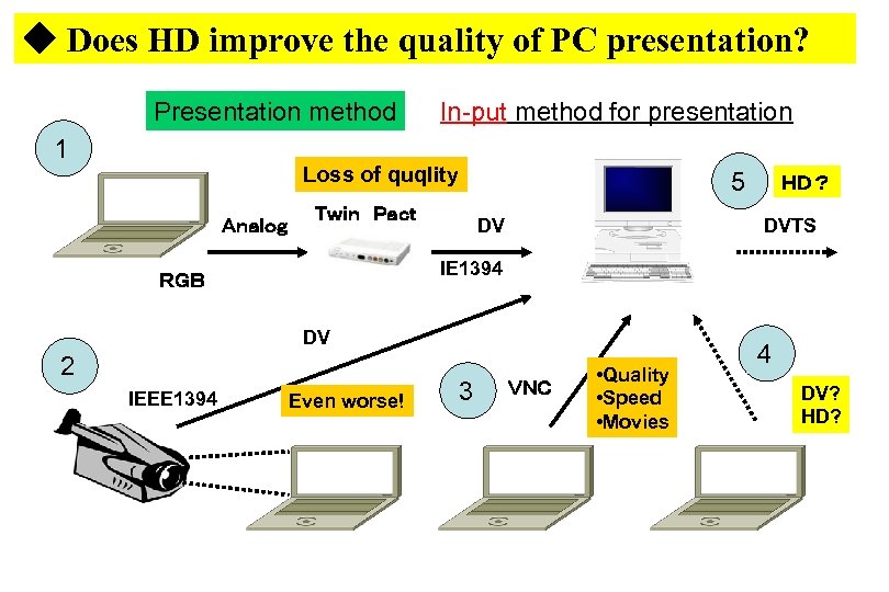 ◆ Does HD improve the quality of PC presentation? Presentation method 1 In-put method