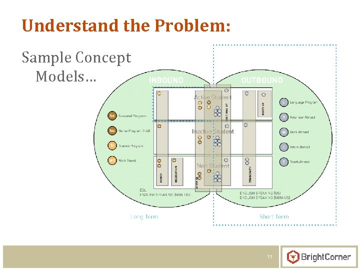 Understand the Problem: Sample Concept Models… 11 