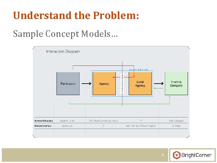 Understand the Problem: Sample Concept Models… 12 