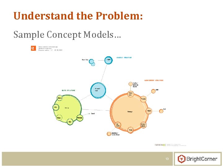 Understand the Problem: Sample Concept Models… 13 