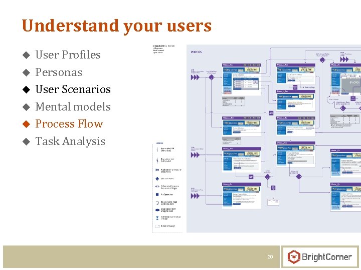 Understand your users u u u User Profiles Personas User Scenarios Mental models Process