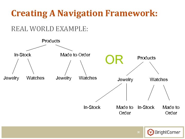 Creating A Navigation Framework: REAL WORLD EXAMPLE: Products In-Stock Jewelry Watches Made to Order