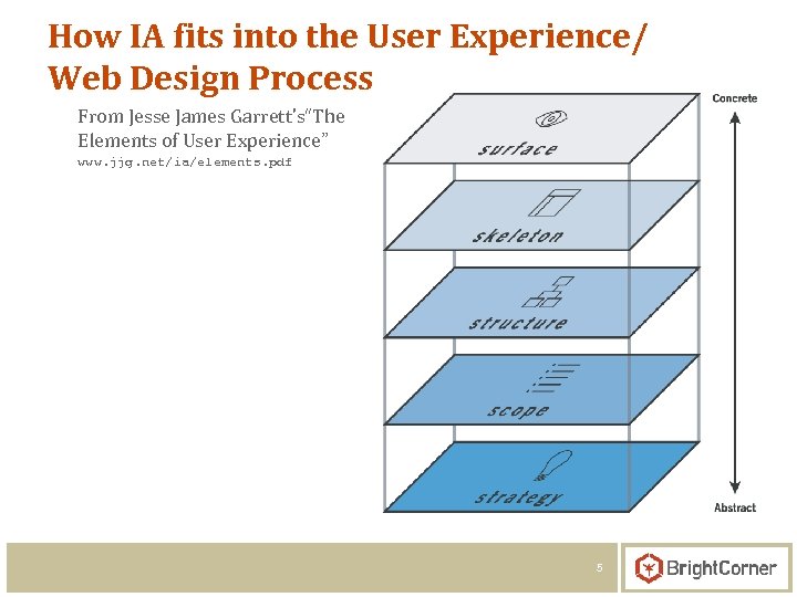 How IA fits into the User Experience/ Web Design Process From Jesse James Garrett’s“The