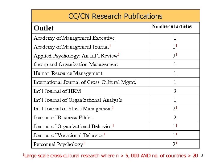 CC/CN Research Publications Outlet Number of articles Academy of Management Executive 1 Academy of