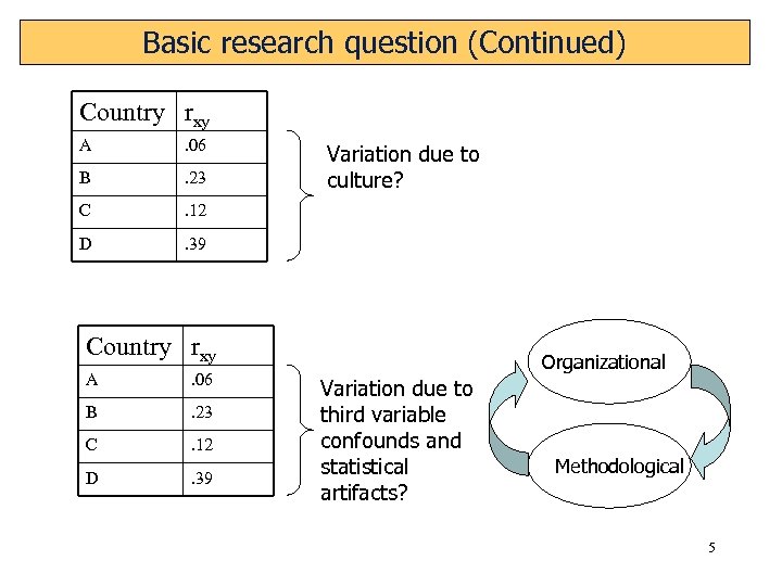 Basic research question (Continued) Country rxy A . 06 B . 23 C .