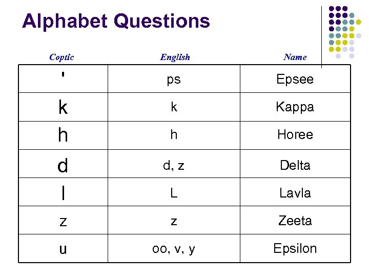 Alphabet Questions Coptic English Name ' k h ps Epsee k Kappa h Horee