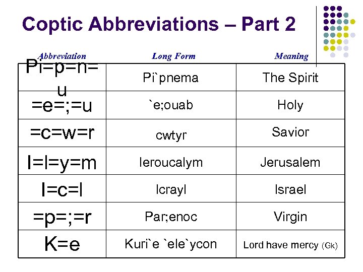 Coptic Abbreviations – Part 2 Abbreviation Pi=p=n= u =e=; =u =c=w=r I=l=y=m I=c=l =p=;