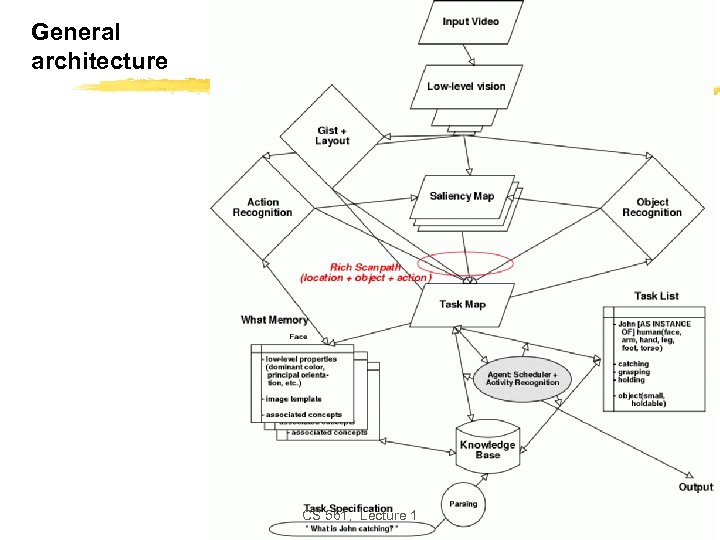 General architecture CS 561, Lecture 1 