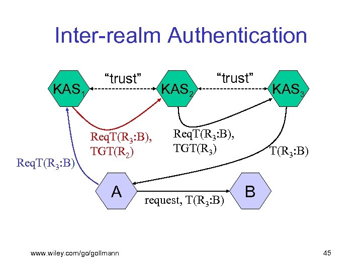 Inter-realm Authentication KAS 1 Req. T(R 3: B) “trust” KAS 2 Req. T(R 3: