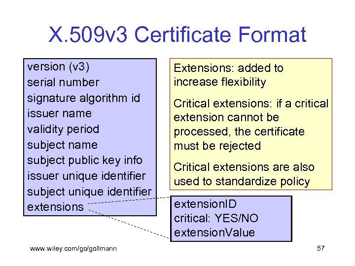 X. 509 v 3 Certificate Format version (v 3) serial number signature algorithm id