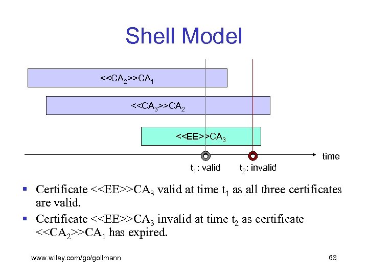 Shell Model <<CA 2>>CA 1 <<CA 3>>CA 2 <<EE>>CA 3 time t 1: valid