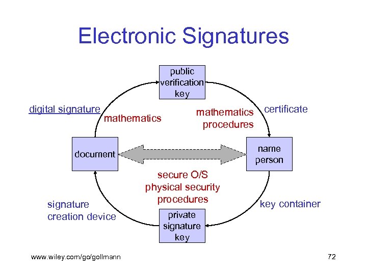 Electronic Signatures public verification key digital signature mathematics certificate procedures name person document signature