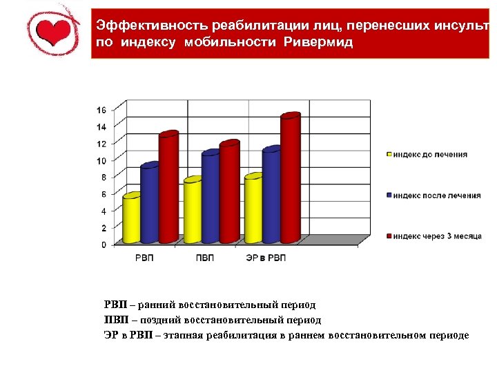 Эффективность реабилитации лиц, перенесших инсульт по индексу мобильности Ривермид РВП – ранний восстановительный период