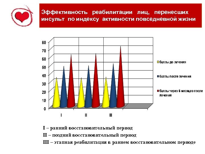 Эффективность реабилитации лиц, перенесших инсульт по индексу активности повседневной жизни I – ранний восстановительный