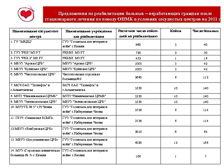 Предложения по реабилитации больных – неработающих граждан после стационарного лечения по поводу ОНМК в