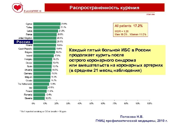 Распространенность курения Россия Каждый пятый больной ИБС в России продолжает курить после острого коронарного