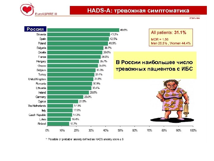 HADS-А: тревожная симптоматика Россия В России наибольшее число тревожных пациентов с ИБС 