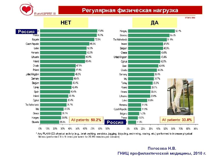 Регулярная физическая нагрузка НЕТ ДА Россия Погосова Н. В. ГНИЦ профилактической медицины, 2010 г.