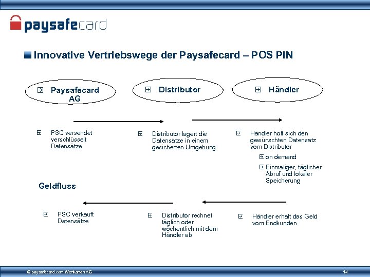 Innovative Vertriebswege der Paysafecard – POS PIN Paysafecard AG PSC versendet verschlüsselt Datensätze Distributor