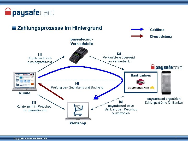 Zahlungsprozesse im Hintergrund Geldfluss Dienstleistung paysafecard Verkaufstelle [2] Verkaufstelle überweist an Partnerbank [1] Kunde