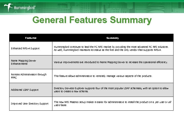 General Features Summary Enhanced NFSv 4 Support Hummingbird continues to lead the PC NFS
