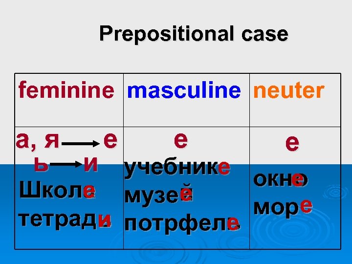 Prepositional case feminine masculine neuter а, я е е е ь и учебнике окне